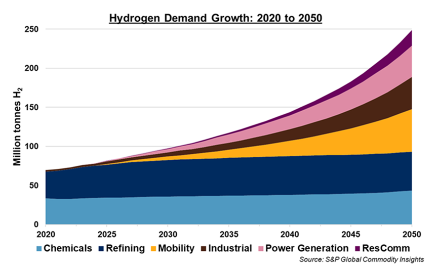 Hydrogen Demand Growth: 2020 to 2050