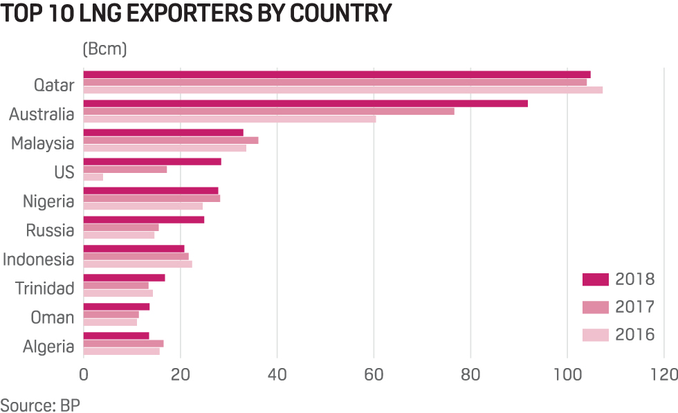 Top 10 LNG exporters by country