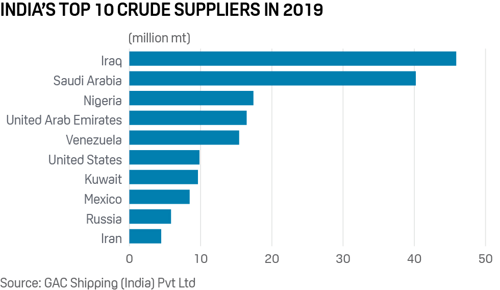 India crude oil suppliers